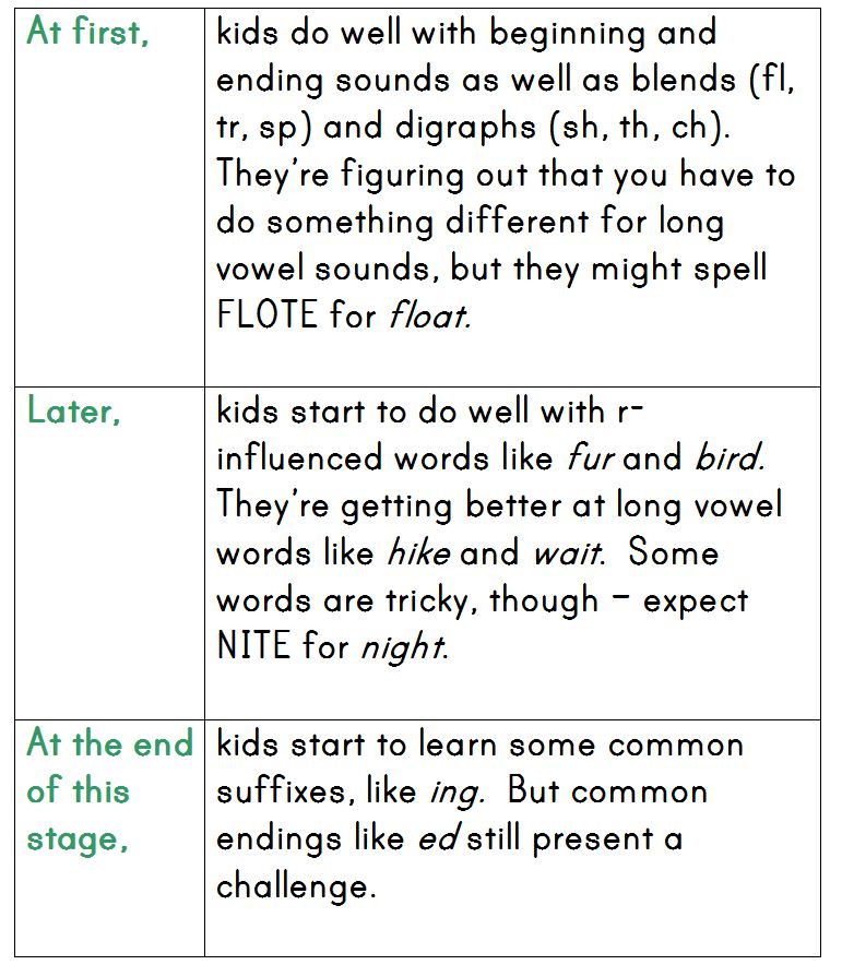 The 5 stages of spelling development The Measured Mom