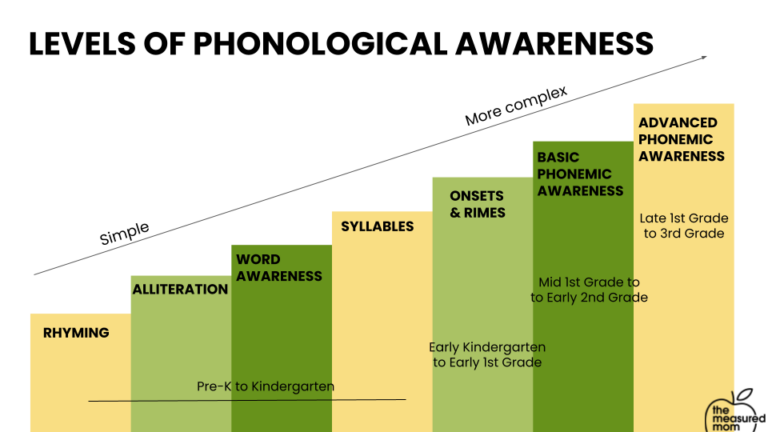 Ppt Promoting Deeper Levels Of Phonological Awareness Powerpoint Hot Sex Picture 